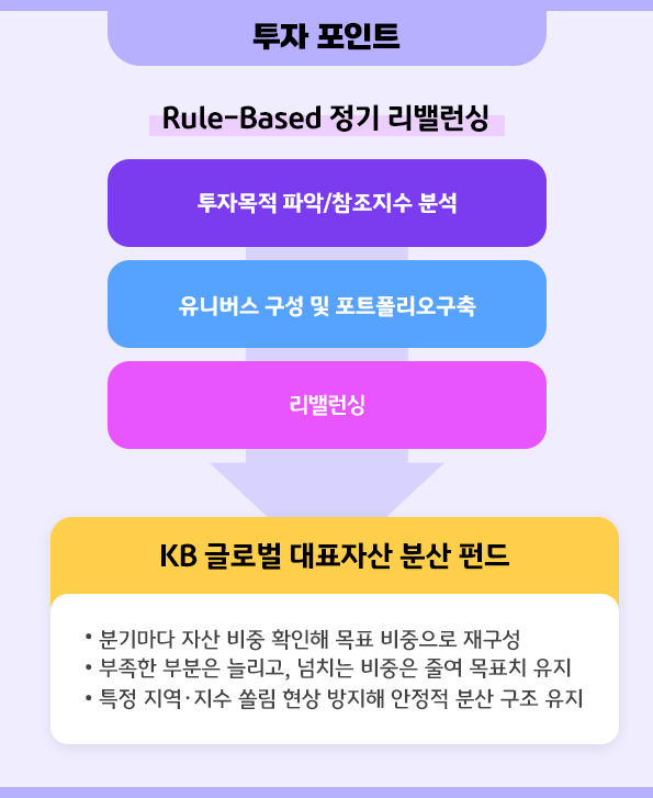 투자 포인트 - Rule Based 정기 리밸런싱